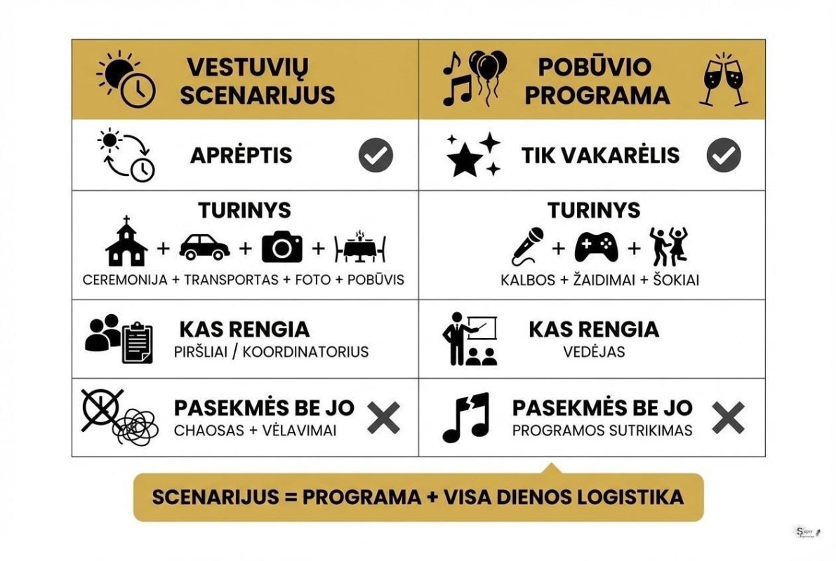 Vestuvių scenarijaus ir pobūvio programos palyginimo lentelė – skirtumai ir aprėptis
